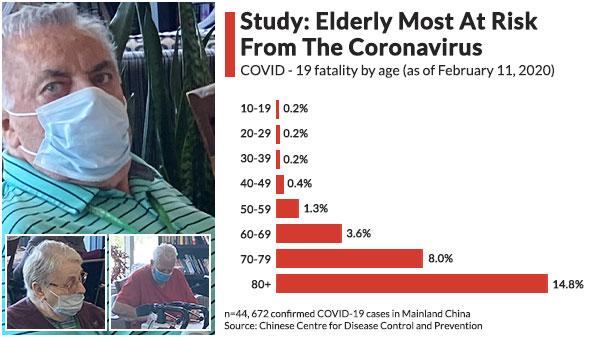 Covid 19 seniors are more at risk